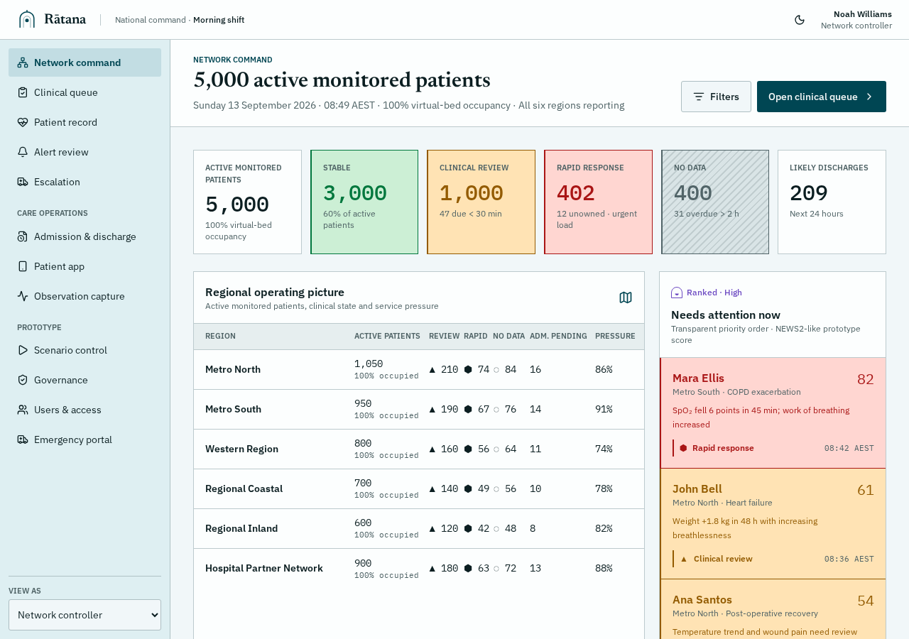 Rātana Network Command showing 5,000 active monitored patients and 100% virtual-bed occupancy